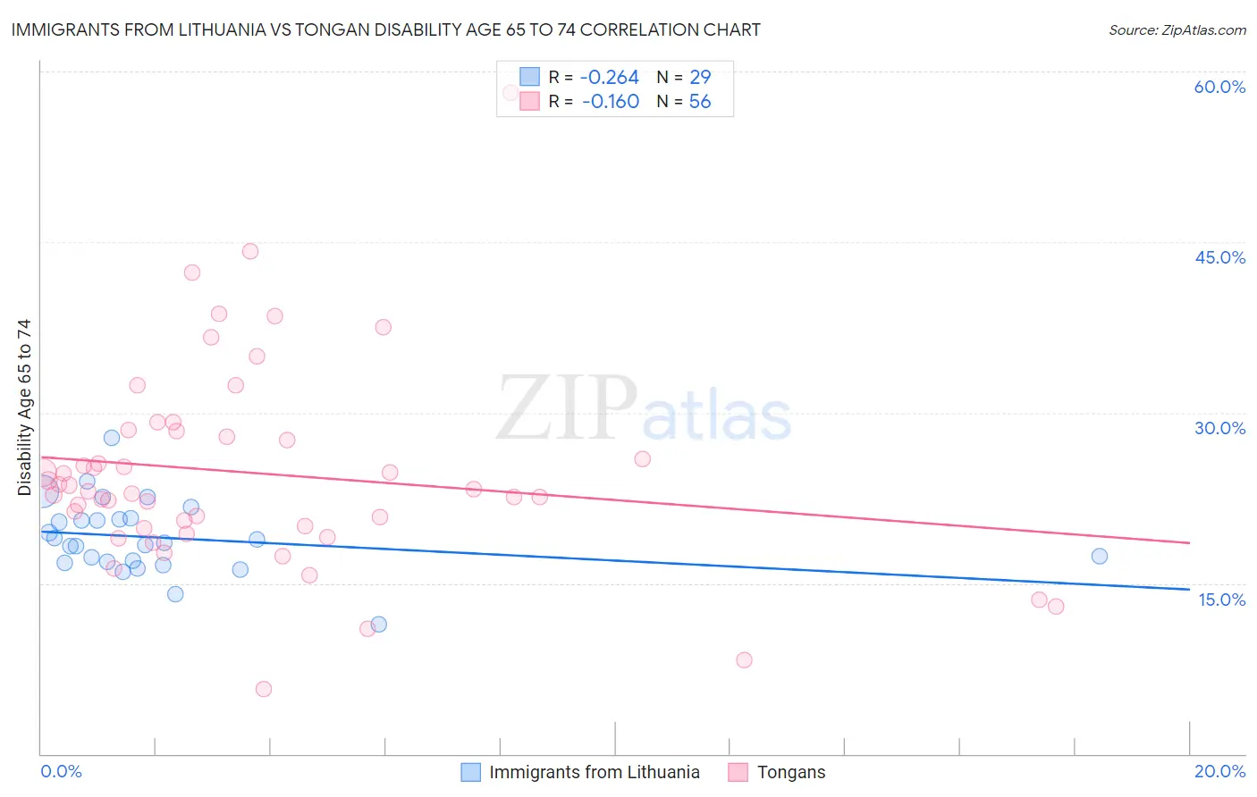 Immigrants from Lithuania vs Tongan Disability Age 65 to 74