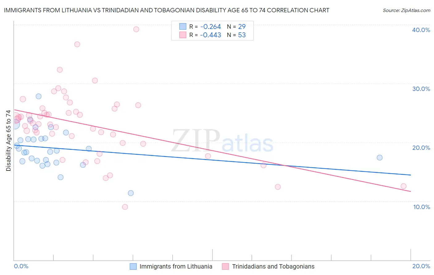 Immigrants from Lithuania vs Trinidadian and Tobagonian Disability Age 65 to 74