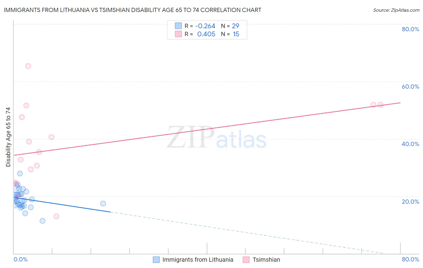 Immigrants from Lithuania vs Tsimshian Disability Age 65 to 74