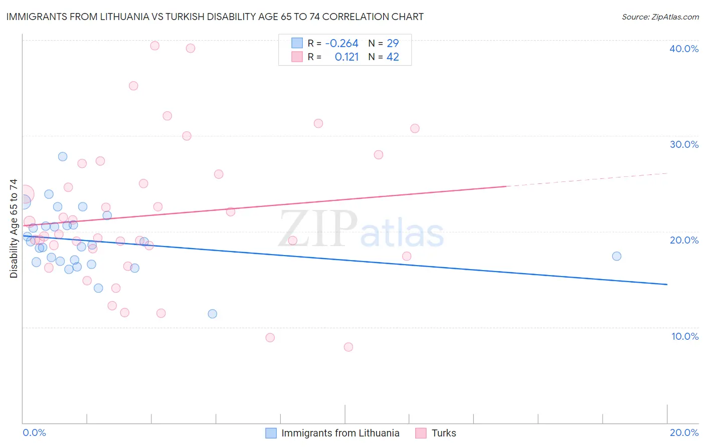 Immigrants from Lithuania vs Turkish Disability Age 65 to 74