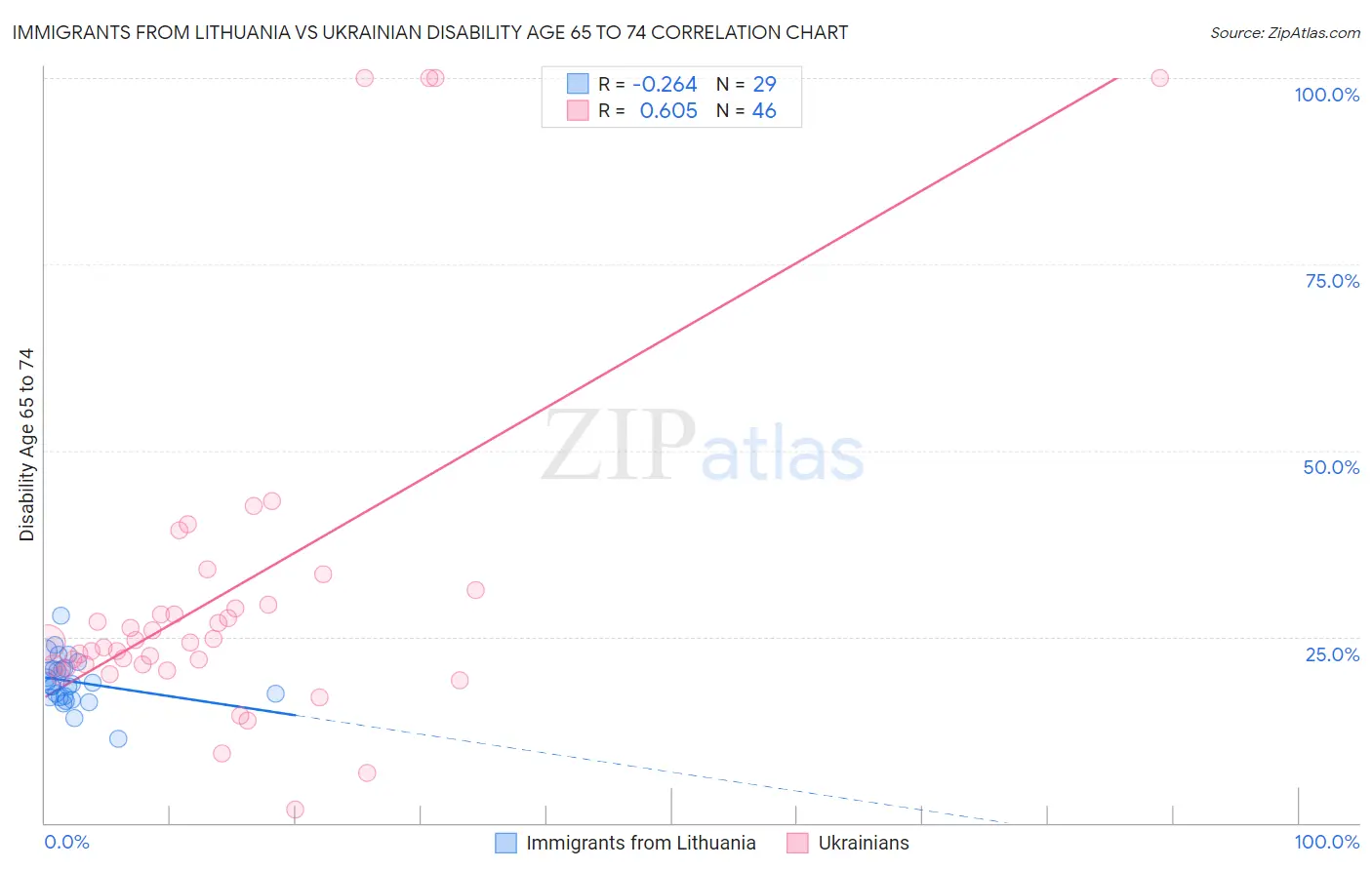 Immigrants from Lithuania vs Ukrainian Disability Age 65 to 74