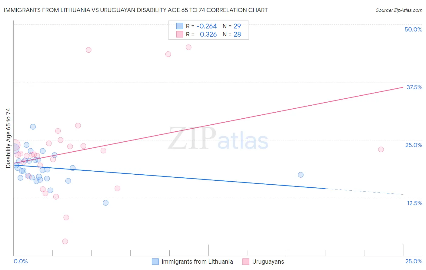 Immigrants from Lithuania vs Uruguayan Disability Age 65 to 74