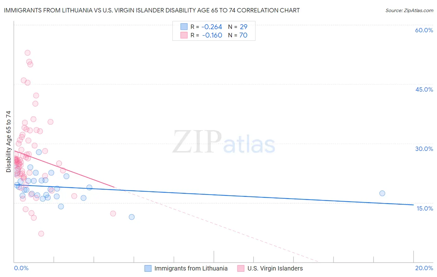 Immigrants from Lithuania vs U.S. Virgin Islander Disability Age 65 to 74