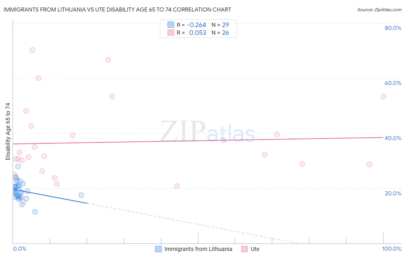 Immigrants from Lithuania vs Ute Disability Age 65 to 74