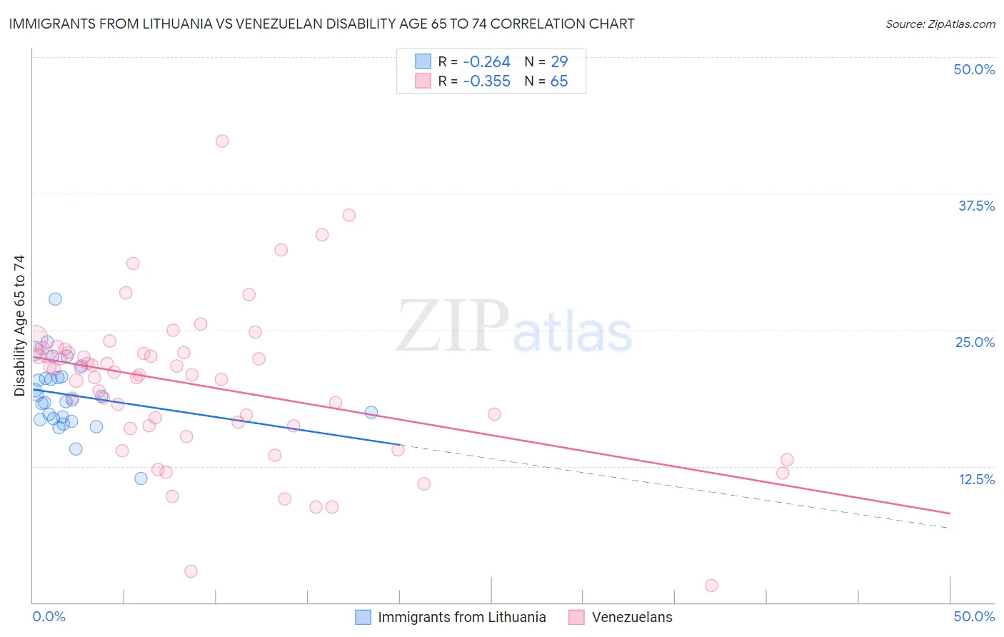 Immigrants from Lithuania vs Venezuelan Disability Age 65 to 74