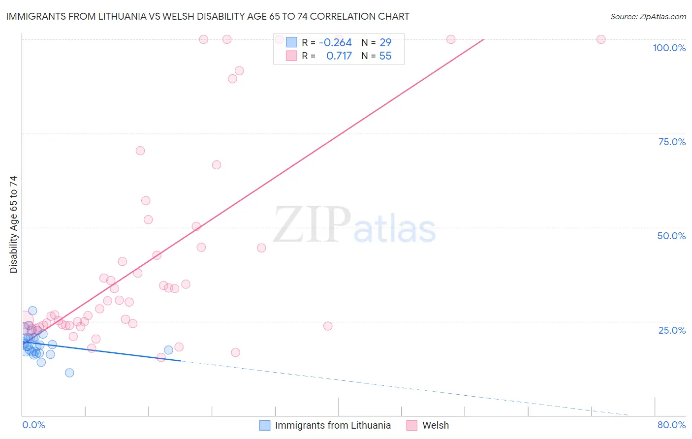 Immigrants from Lithuania vs Welsh Disability Age 65 to 74