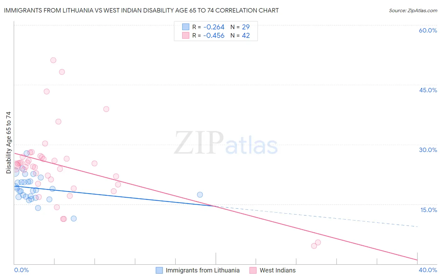 Immigrants from Lithuania vs West Indian Disability Age 65 to 74