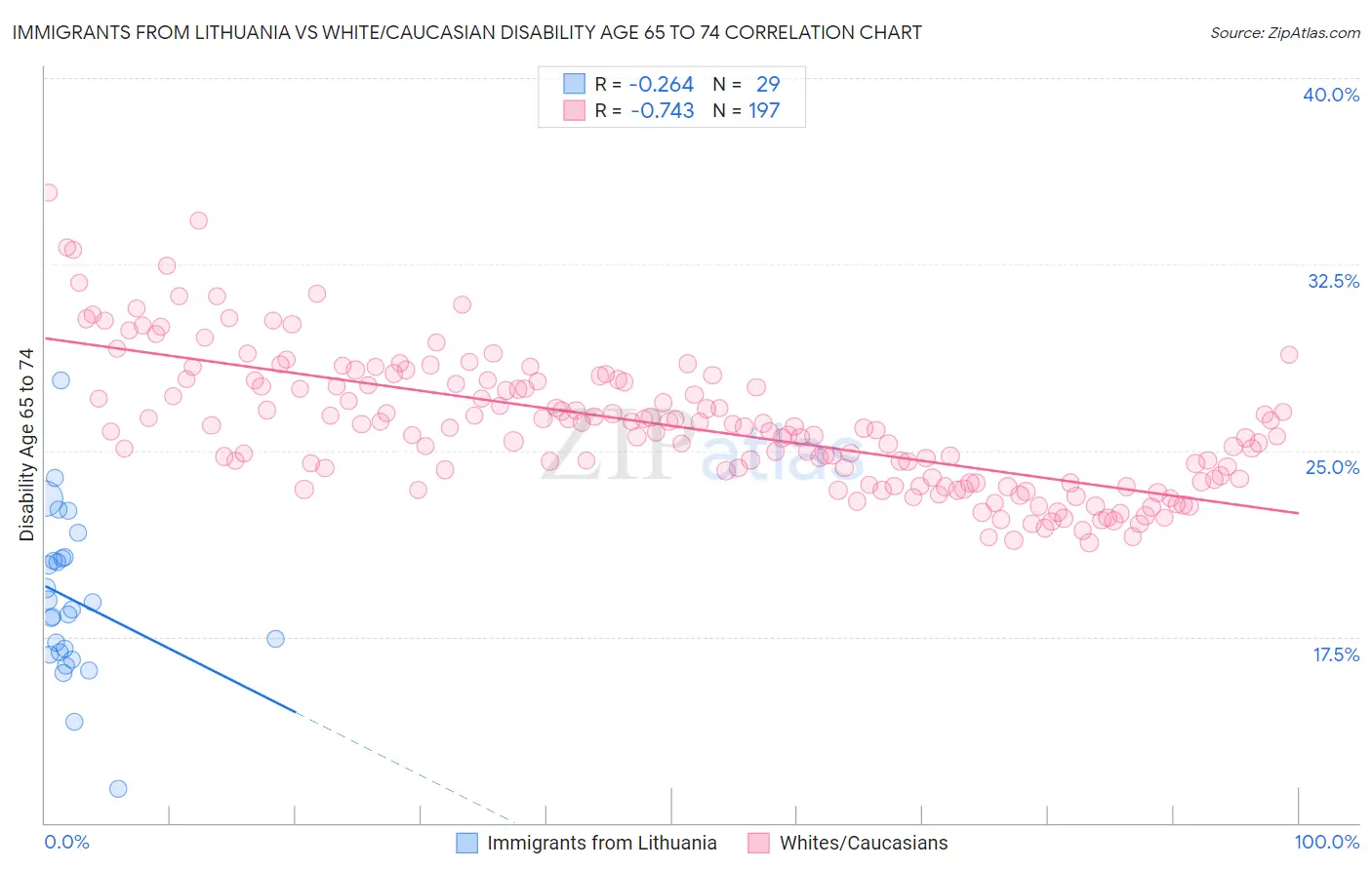 Immigrants from Lithuania vs White/Caucasian Disability Age 65 to 74