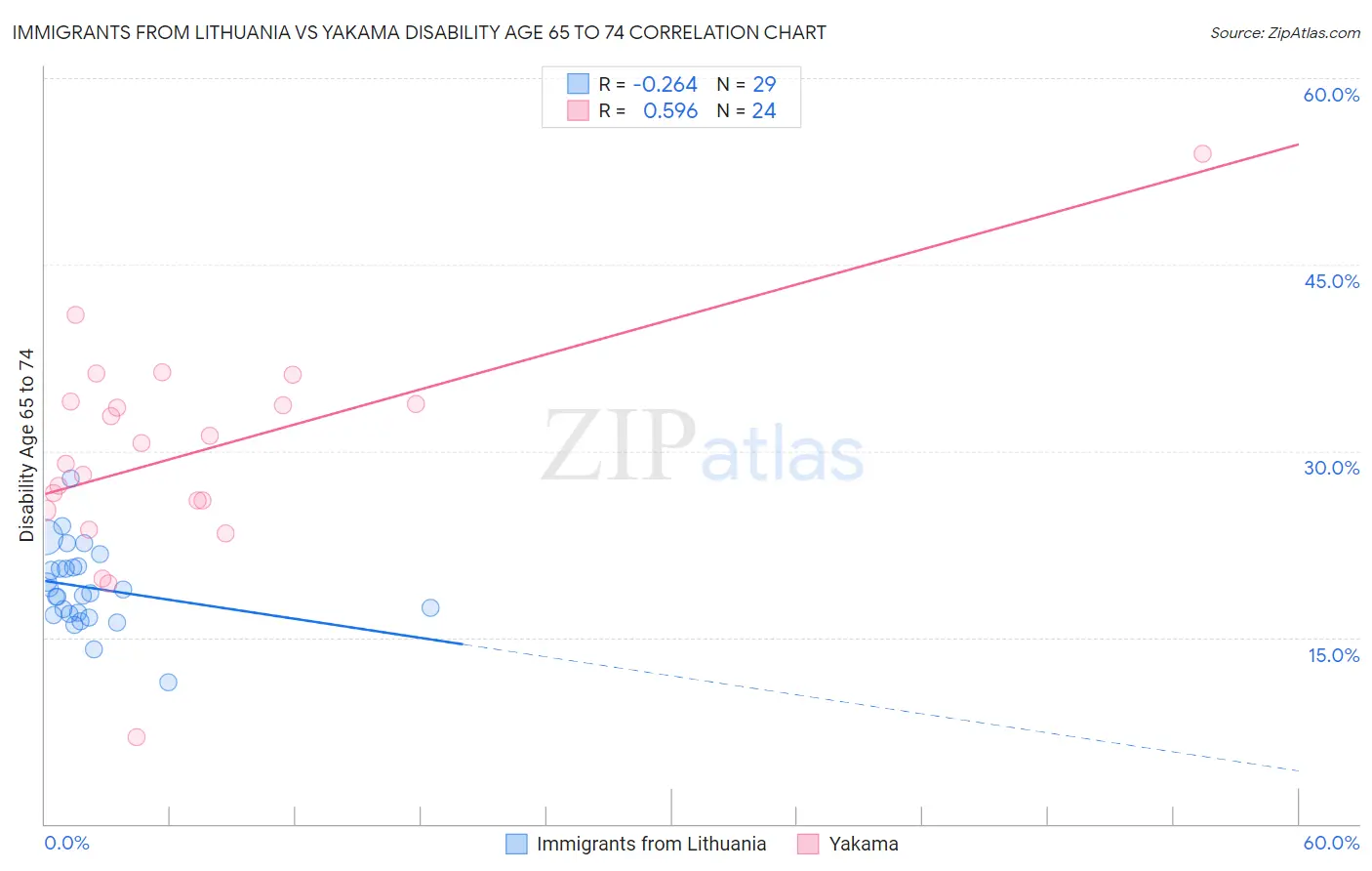Immigrants from Lithuania vs Yakama Disability Age 65 to 74