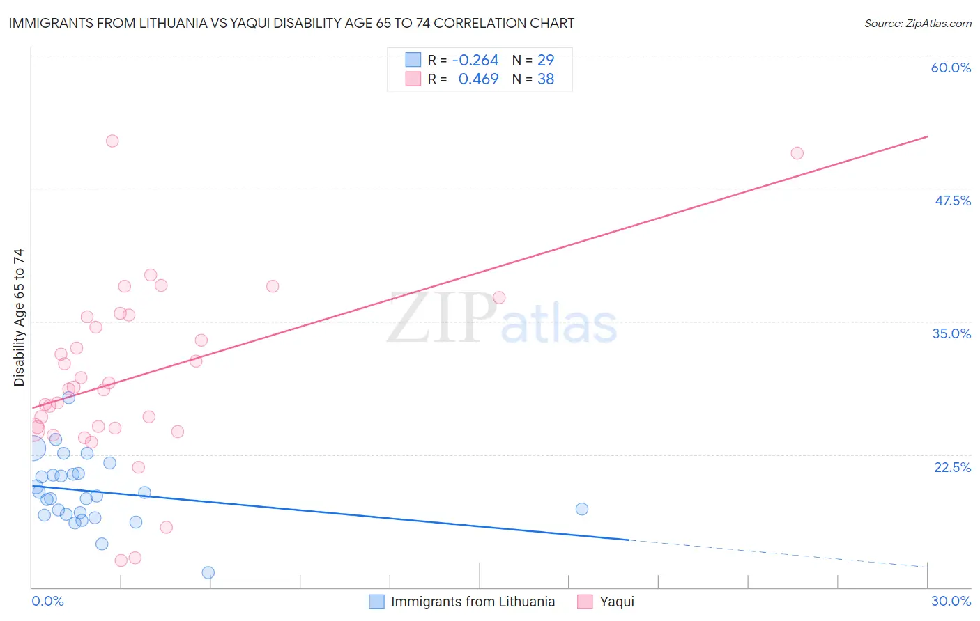 Immigrants from Lithuania vs Yaqui Disability Age 65 to 74