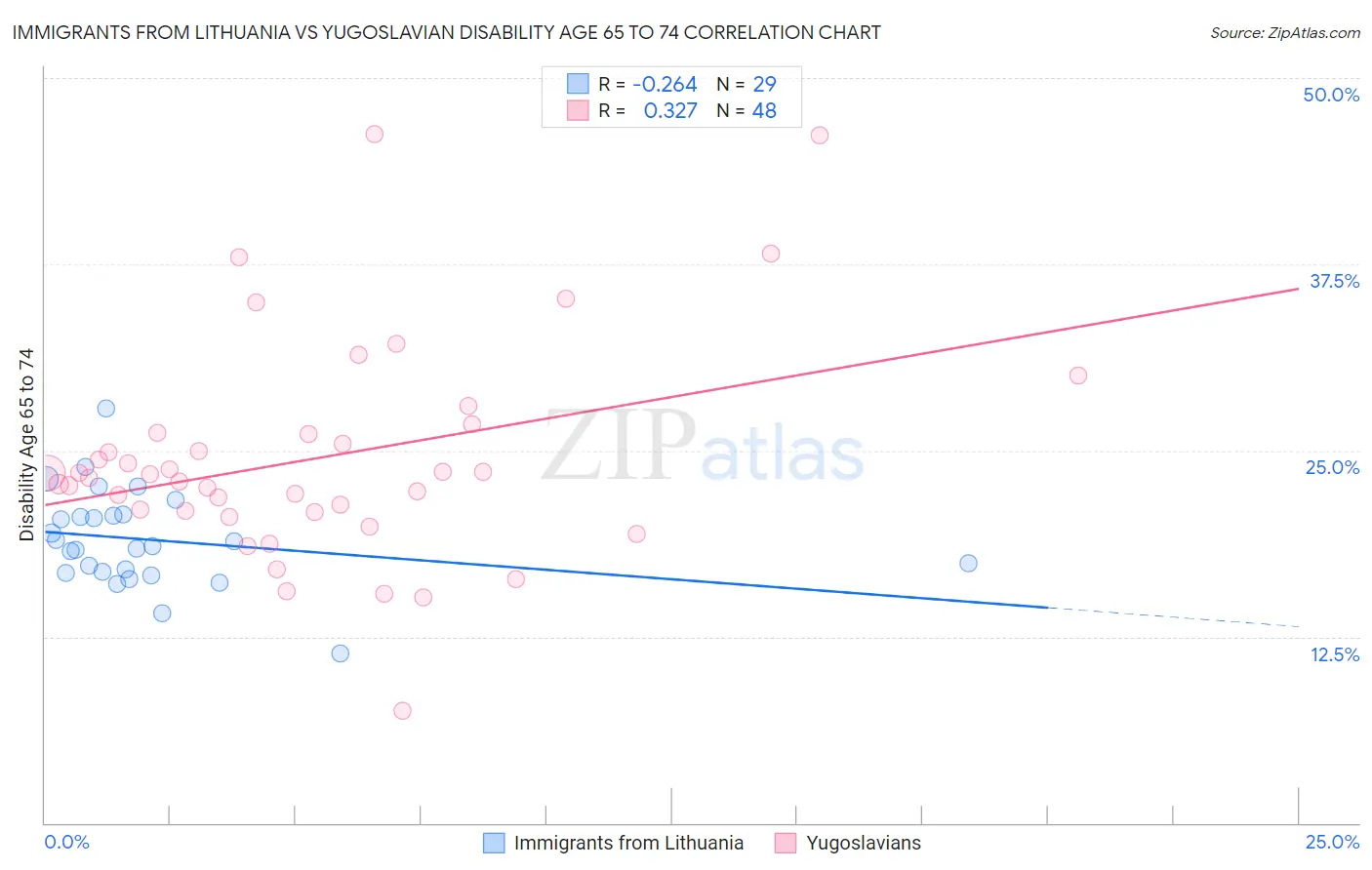 Immigrants from Lithuania vs Yugoslavian Disability Age 65 to 74