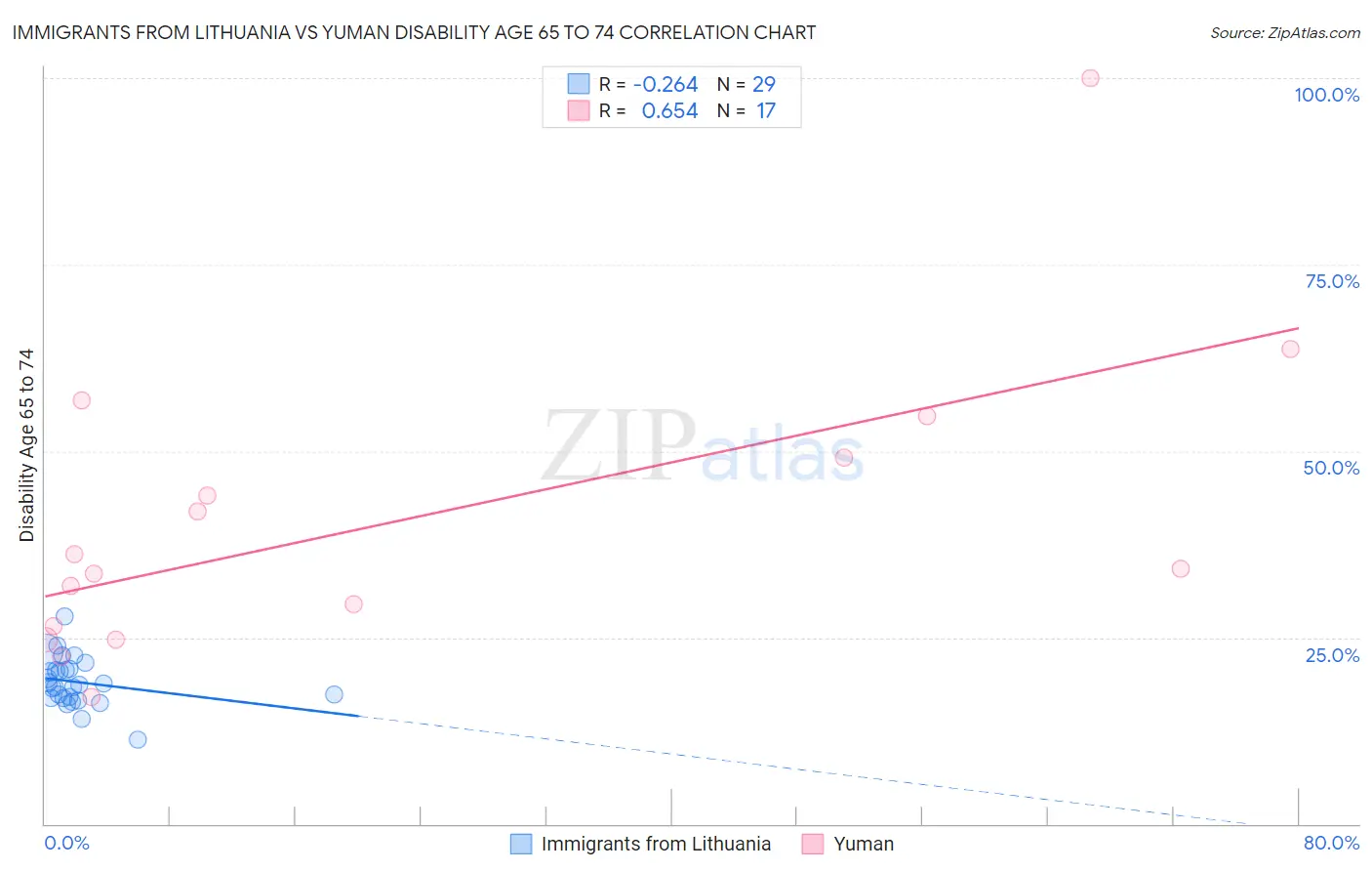 Immigrants from Lithuania vs Yuman Disability Age 65 to 74