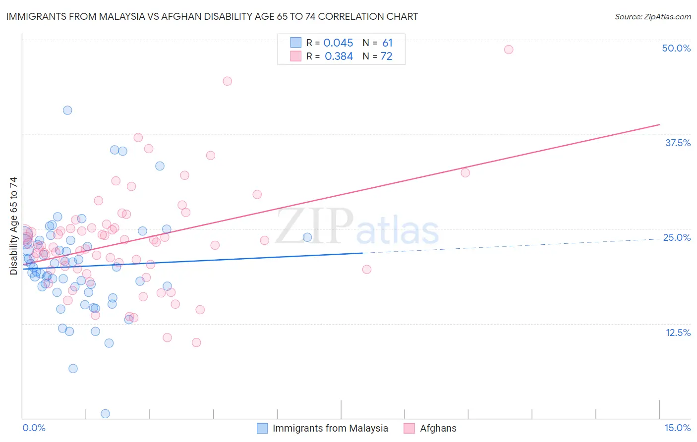 Immigrants from Malaysia vs Afghan Disability Age 65 to 74