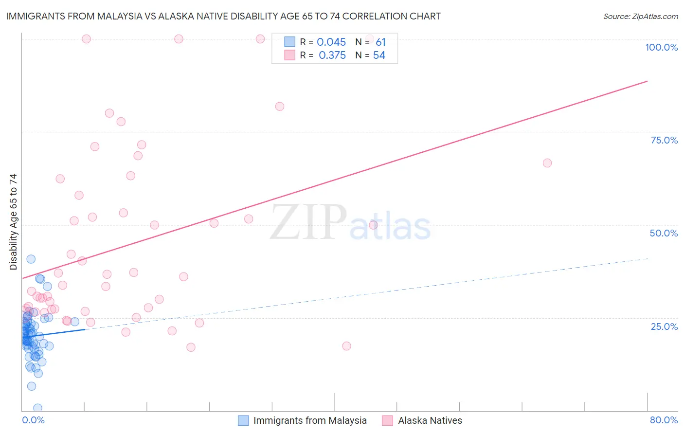 Immigrants from Malaysia vs Alaska Native Disability Age 65 to 74