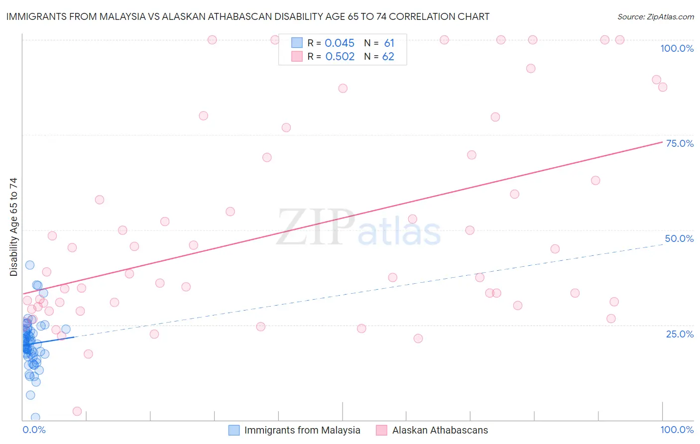 Immigrants from Malaysia vs Alaskan Athabascan Disability Age 65 to 74