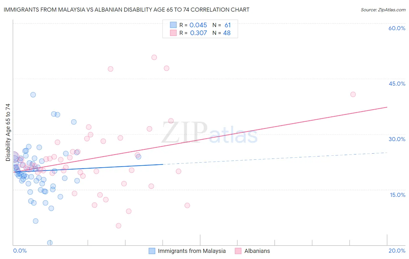 Immigrants from Malaysia vs Albanian Disability Age 65 to 74