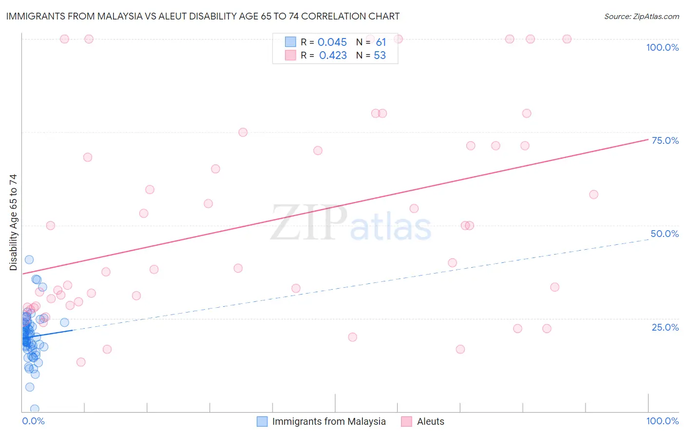 Immigrants from Malaysia vs Aleut Disability Age 65 to 74