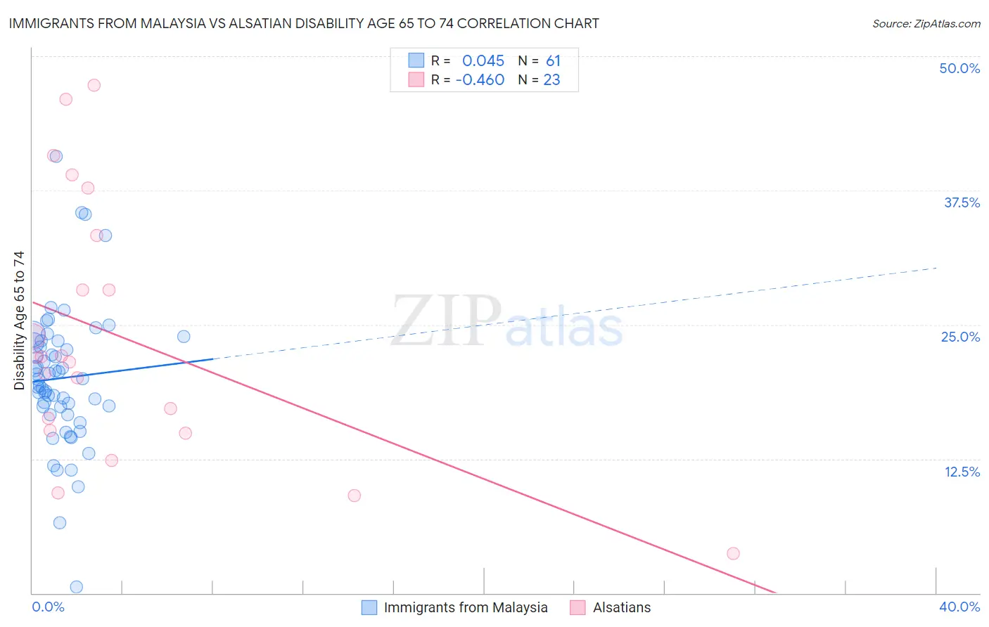 Immigrants from Malaysia vs Alsatian Disability Age 65 to 74