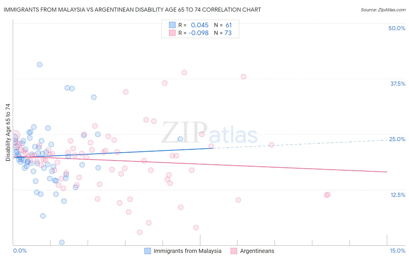 Immigrants from Malaysia vs Argentinean Disability Age 65 to 74