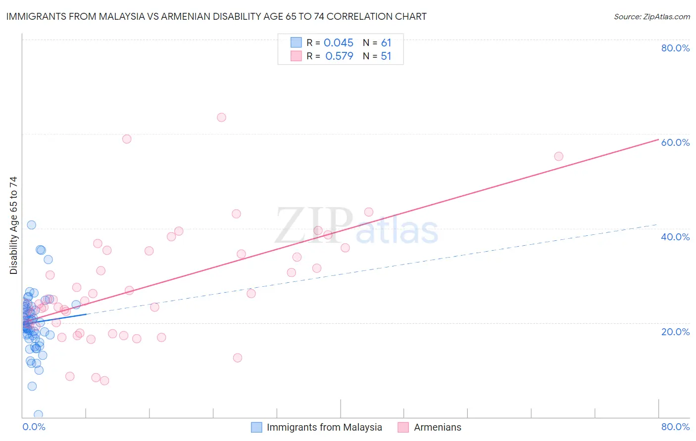 Immigrants from Malaysia vs Armenian Disability Age 65 to 74