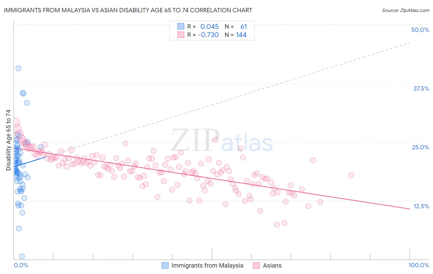 Immigrants from Malaysia vs Asian Disability Age 65 to 74