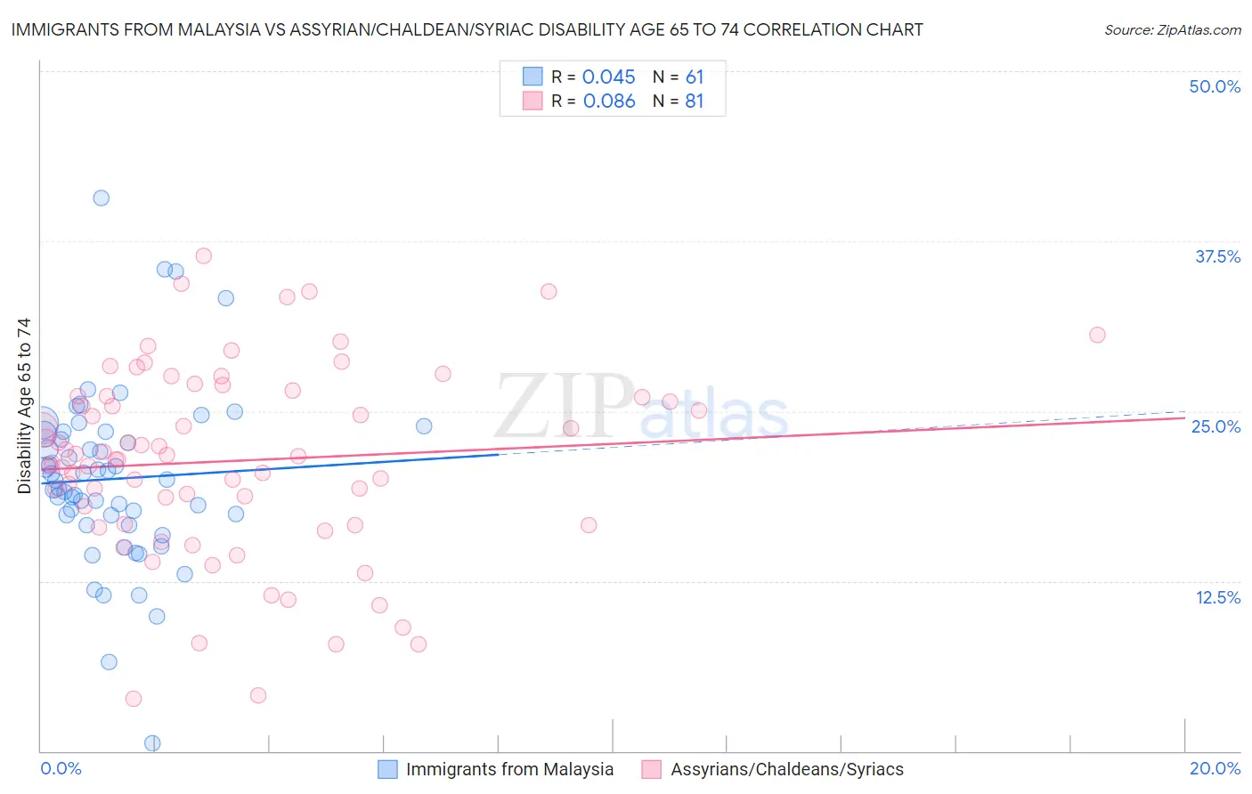 Immigrants from Malaysia vs Assyrian/Chaldean/Syriac Disability Age 65 to 74