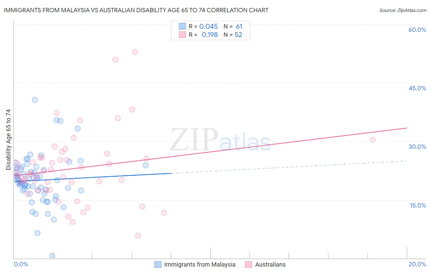 Immigrants from Malaysia vs Australian Disability Age 65 to 74