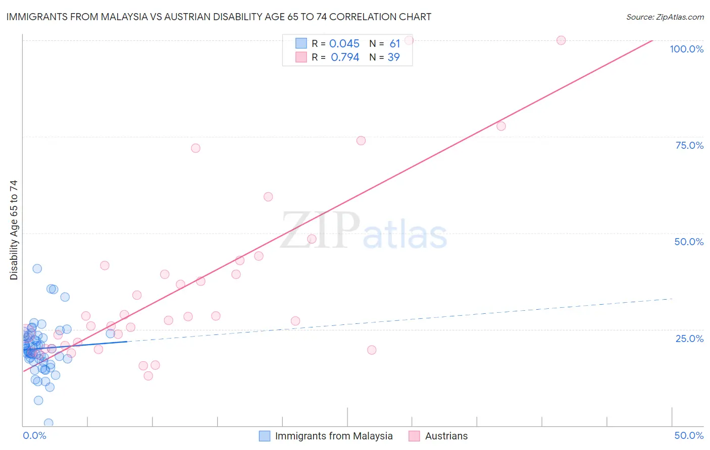 Immigrants from Malaysia vs Austrian Disability Age 65 to 74