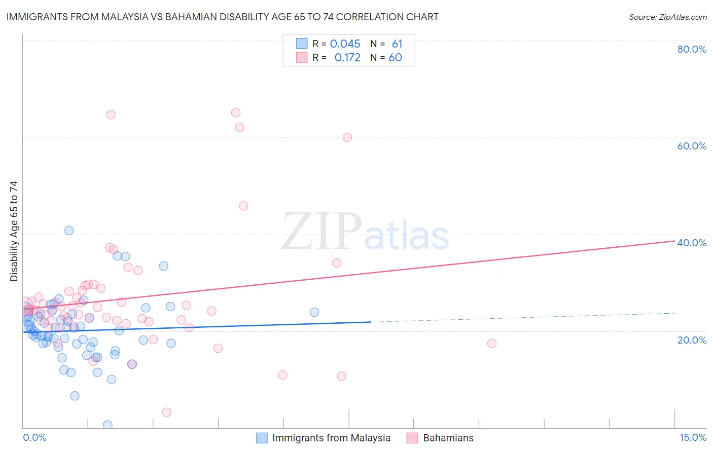 Immigrants from Malaysia vs Bahamian Disability Age 65 to 74