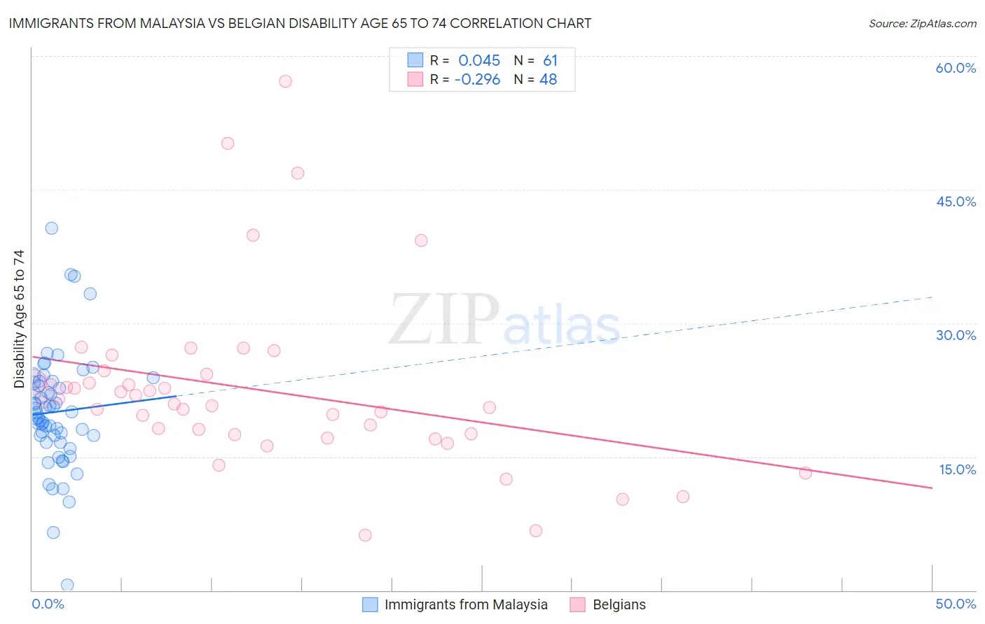 Immigrants from Malaysia vs Belgian Disability Age 65 to 74