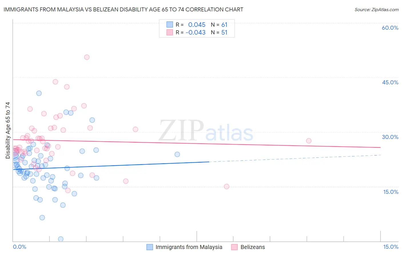 Immigrants from Malaysia vs Belizean Disability Age 65 to 74