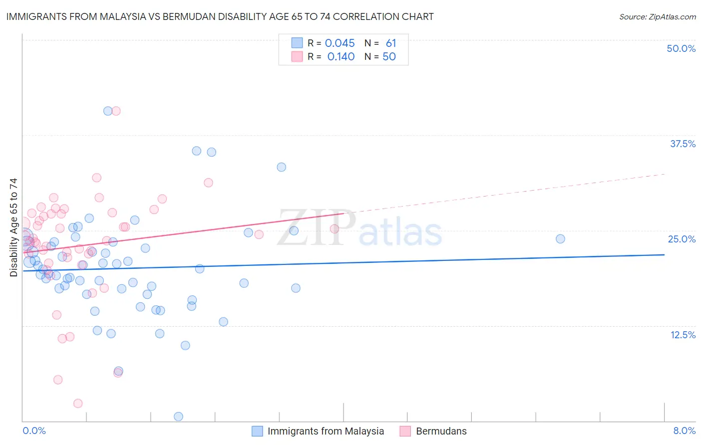 Immigrants from Malaysia vs Bermudan Disability Age 65 to 74