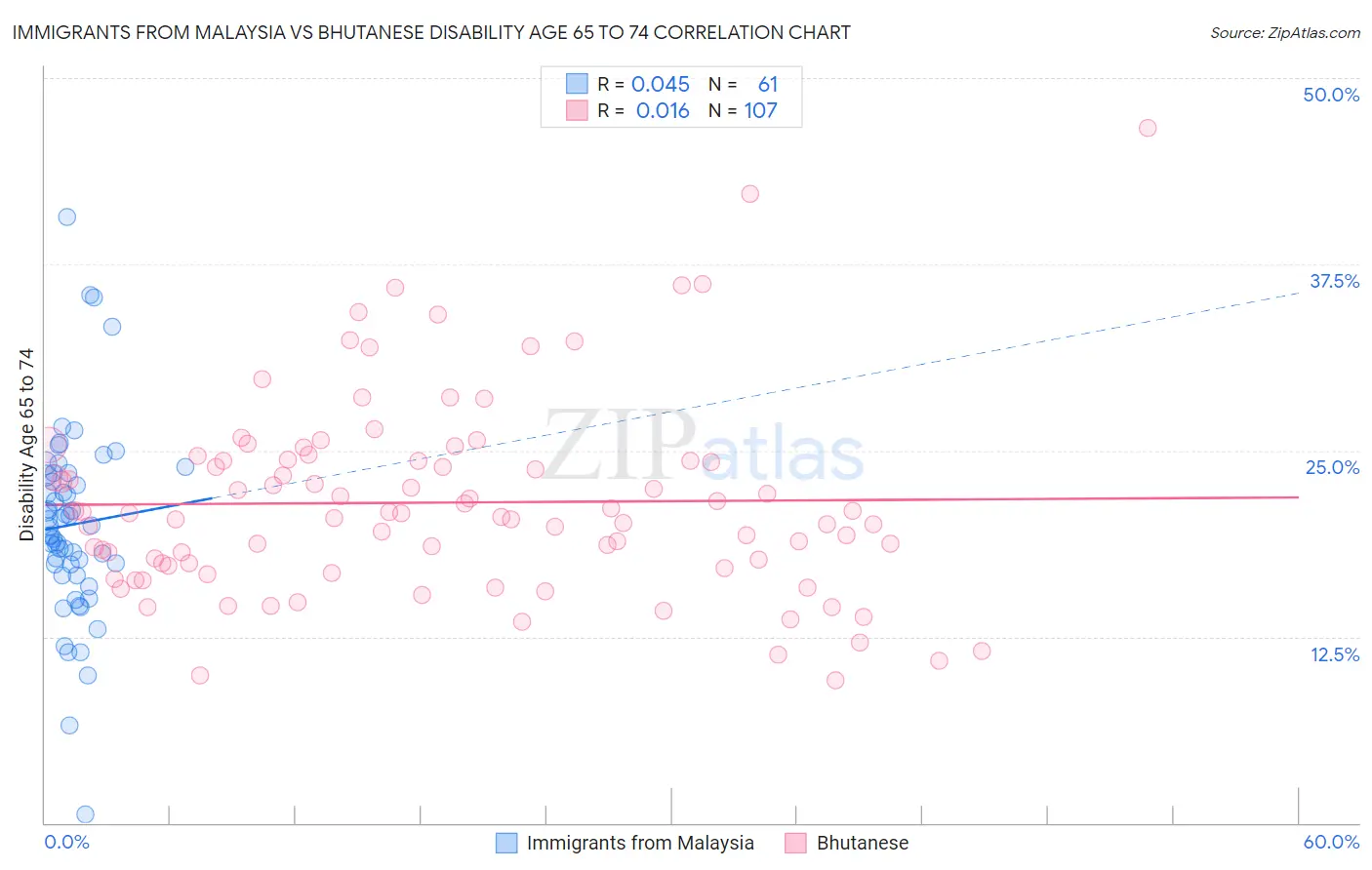 Immigrants from Malaysia vs Bhutanese Disability Age 65 to 74