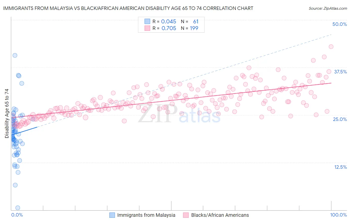 Immigrants from Malaysia vs Black/African American Disability Age 65 to 74