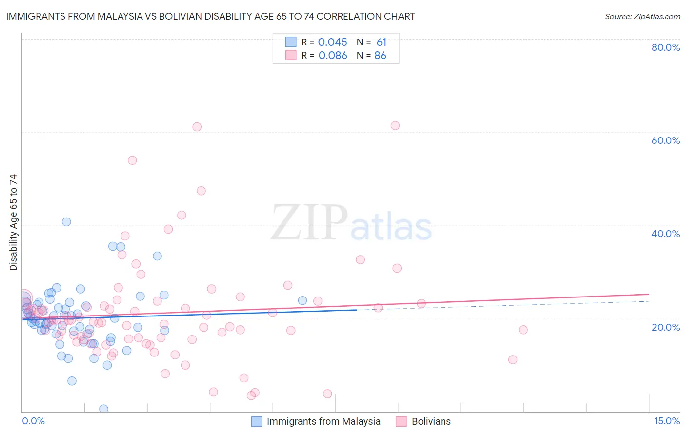 Immigrants from Malaysia vs Bolivian Disability Age 65 to 74