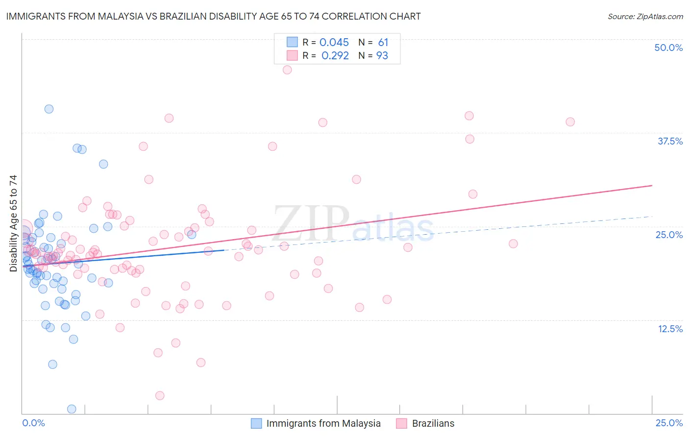 Immigrants from Malaysia vs Brazilian Disability Age 65 to 74