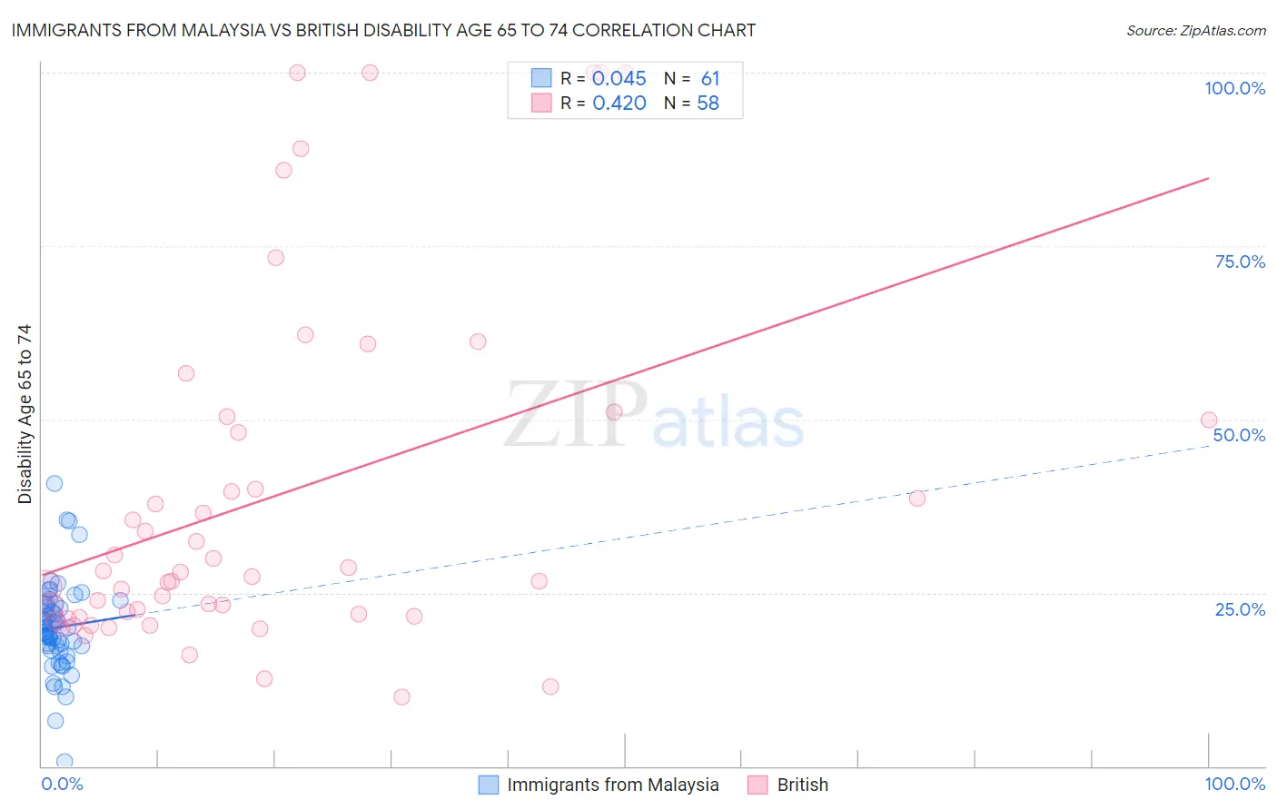 Immigrants from Malaysia vs British Disability Age 65 to 74