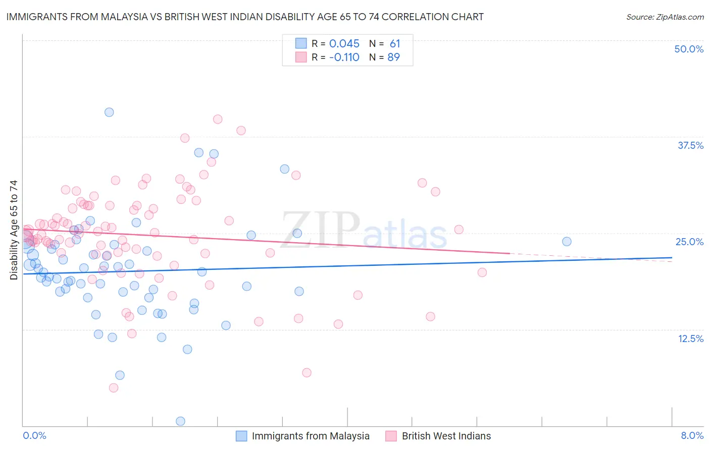 Immigrants from Malaysia vs British West Indian Disability Age 65 to 74