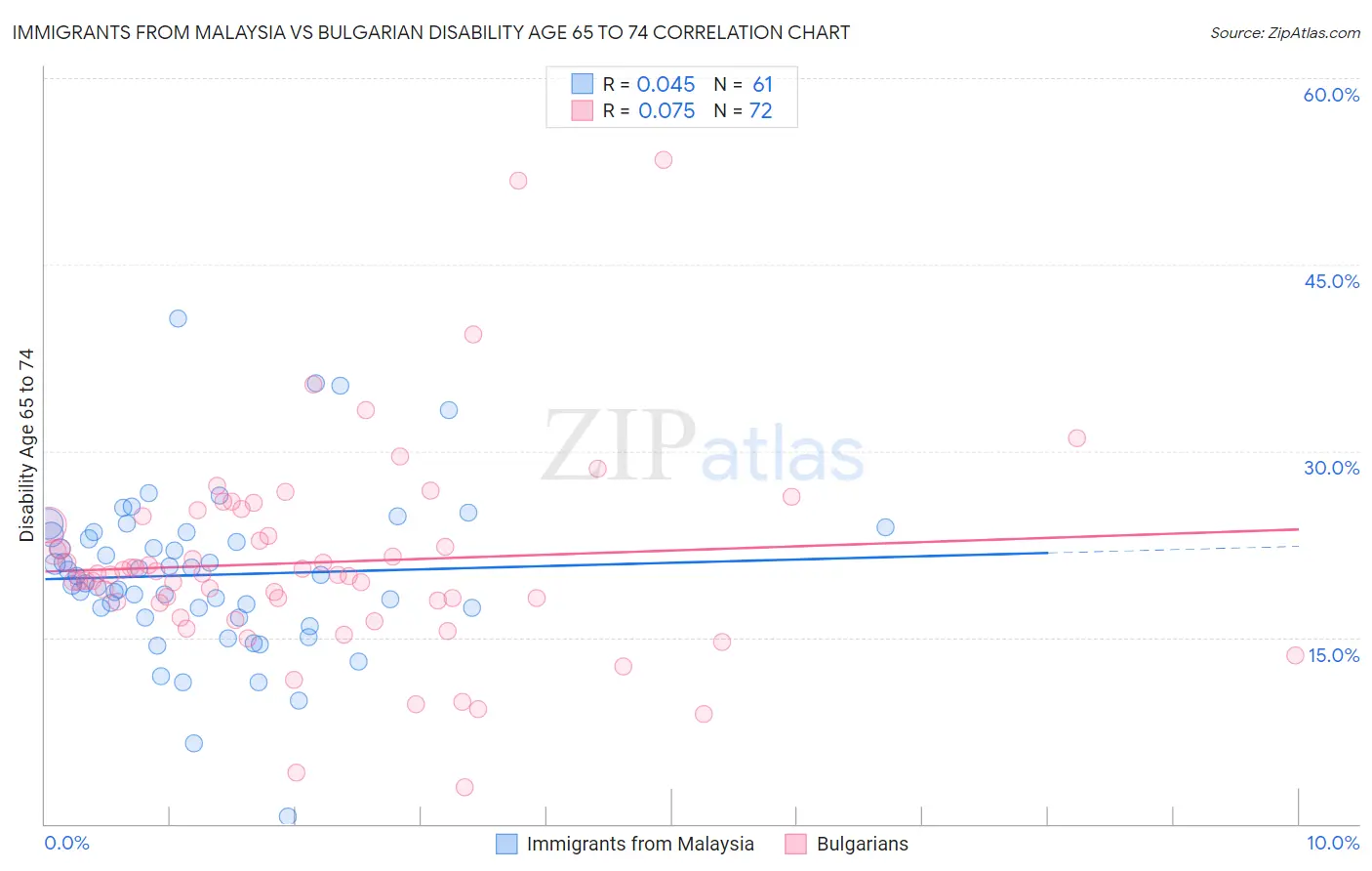 Immigrants from Malaysia vs Bulgarian Disability Age 65 to 74