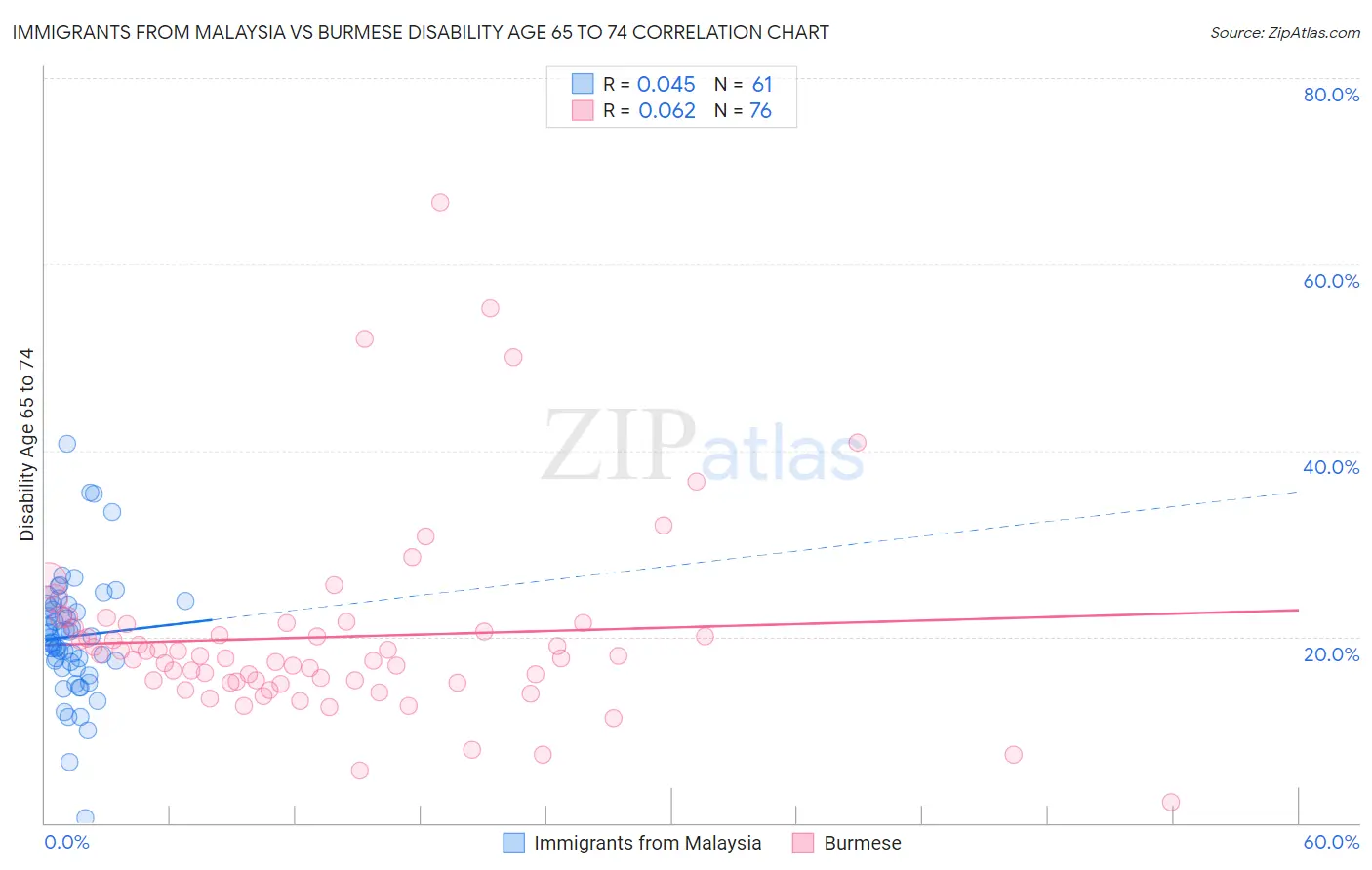 Immigrants from Malaysia vs Burmese Disability Age 65 to 74