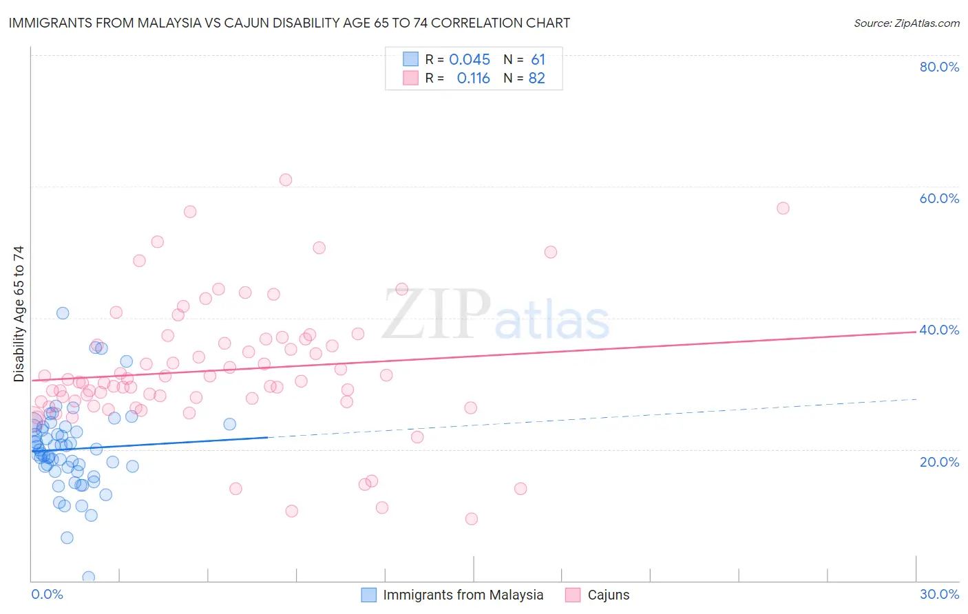 Immigrants from Malaysia vs Cajun Disability Age 65 to 74