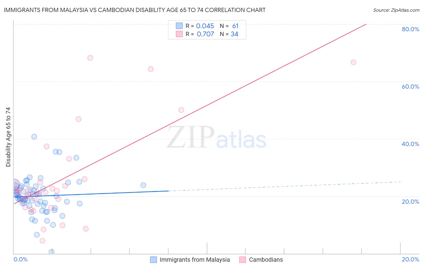 Immigrants from Malaysia vs Cambodian Disability Age 65 to 74