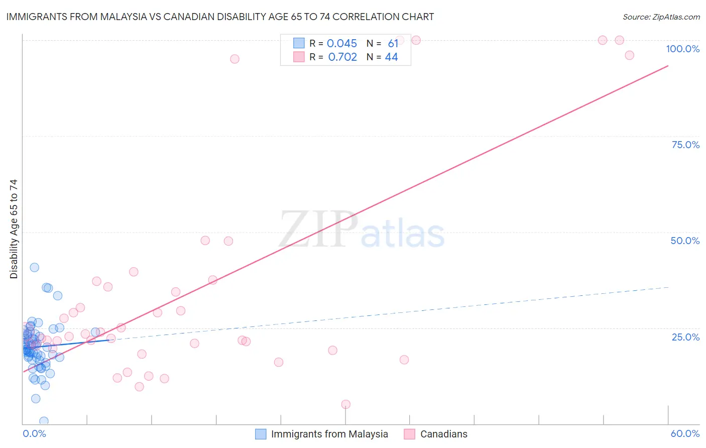 Immigrants from Malaysia vs Canadian Disability Age 65 to 74