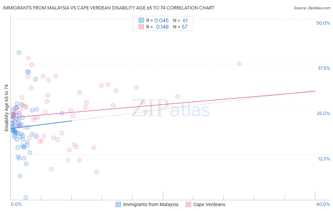 Immigrants from Malaysia vs Cape Verdean Disability Age 65 to 74