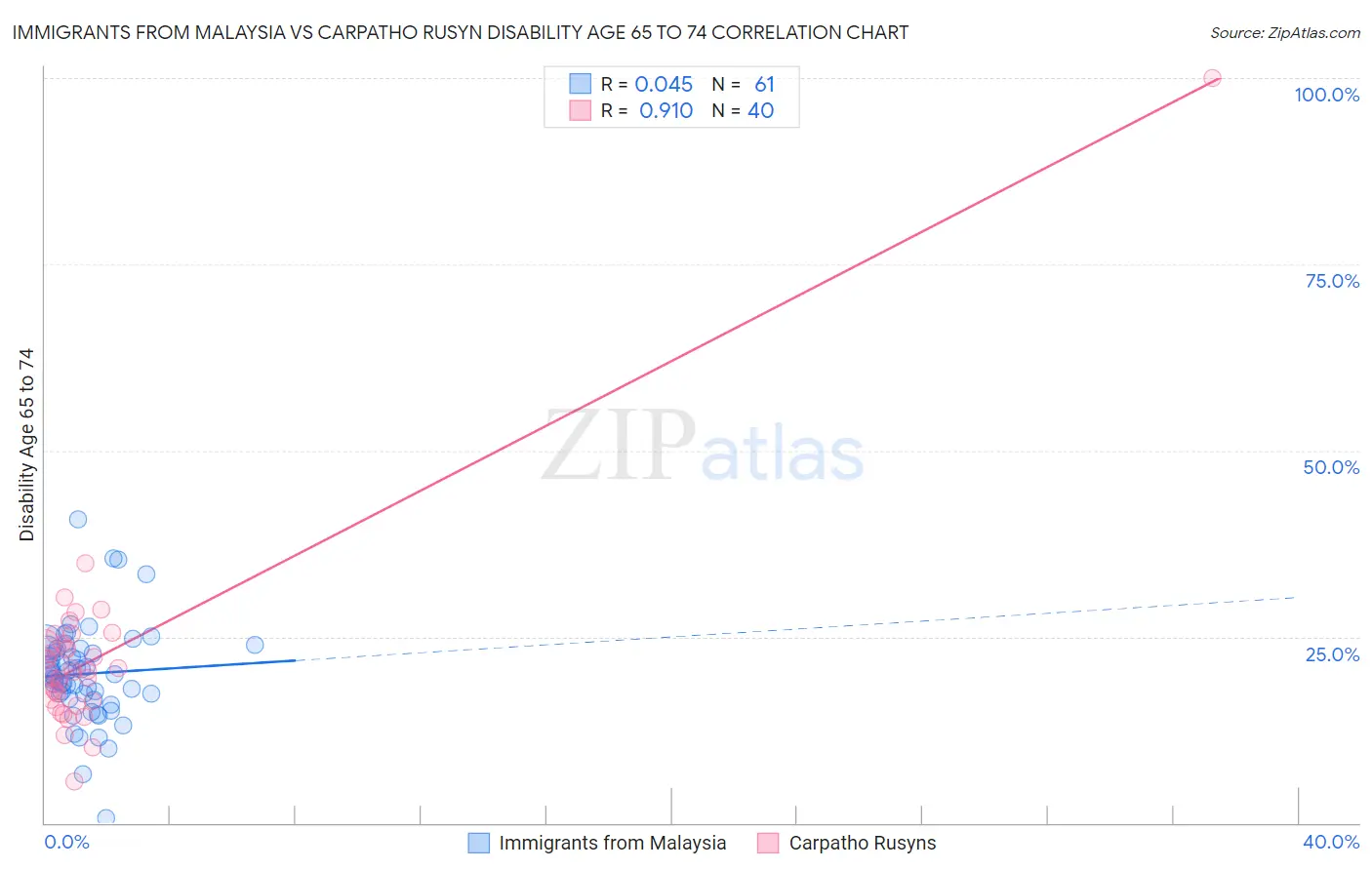 Immigrants from Malaysia vs Carpatho Rusyn Disability Age 65 to 74