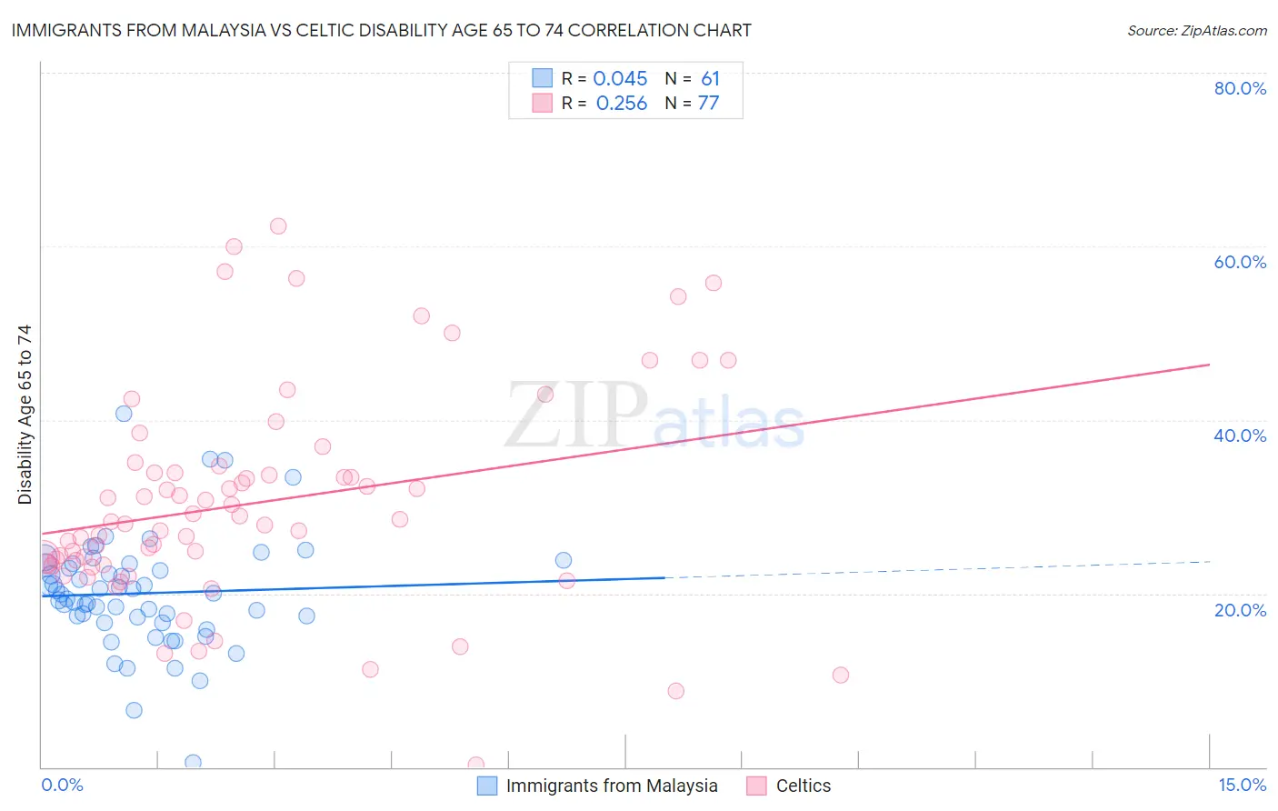 Immigrants from Malaysia vs Celtic Disability Age 65 to 74