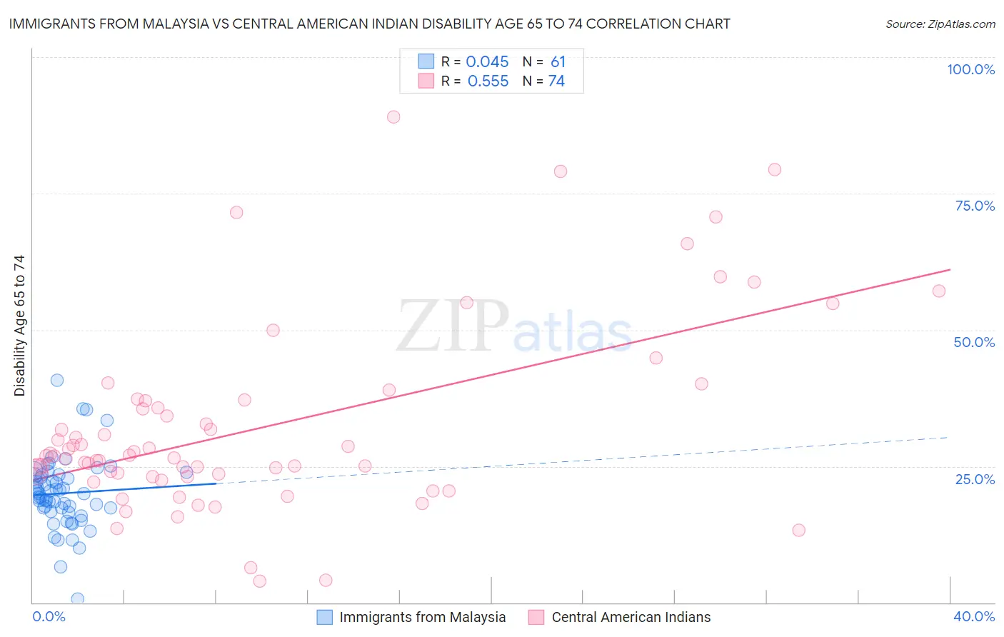 Immigrants from Malaysia vs Central American Indian Disability Age 65 to 74