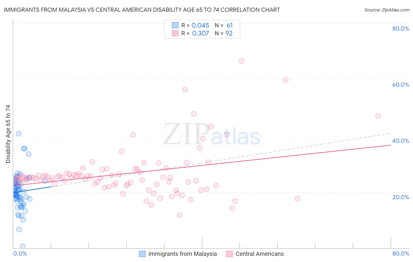 Immigrants from Malaysia vs Central American Disability Age 65 to 74