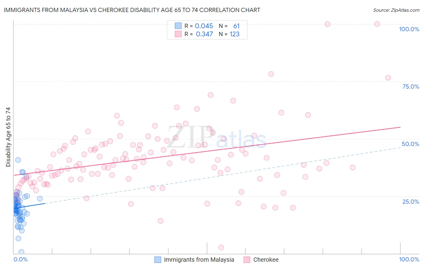 Immigrants from Malaysia vs Cherokee Disability Age 65 to 74