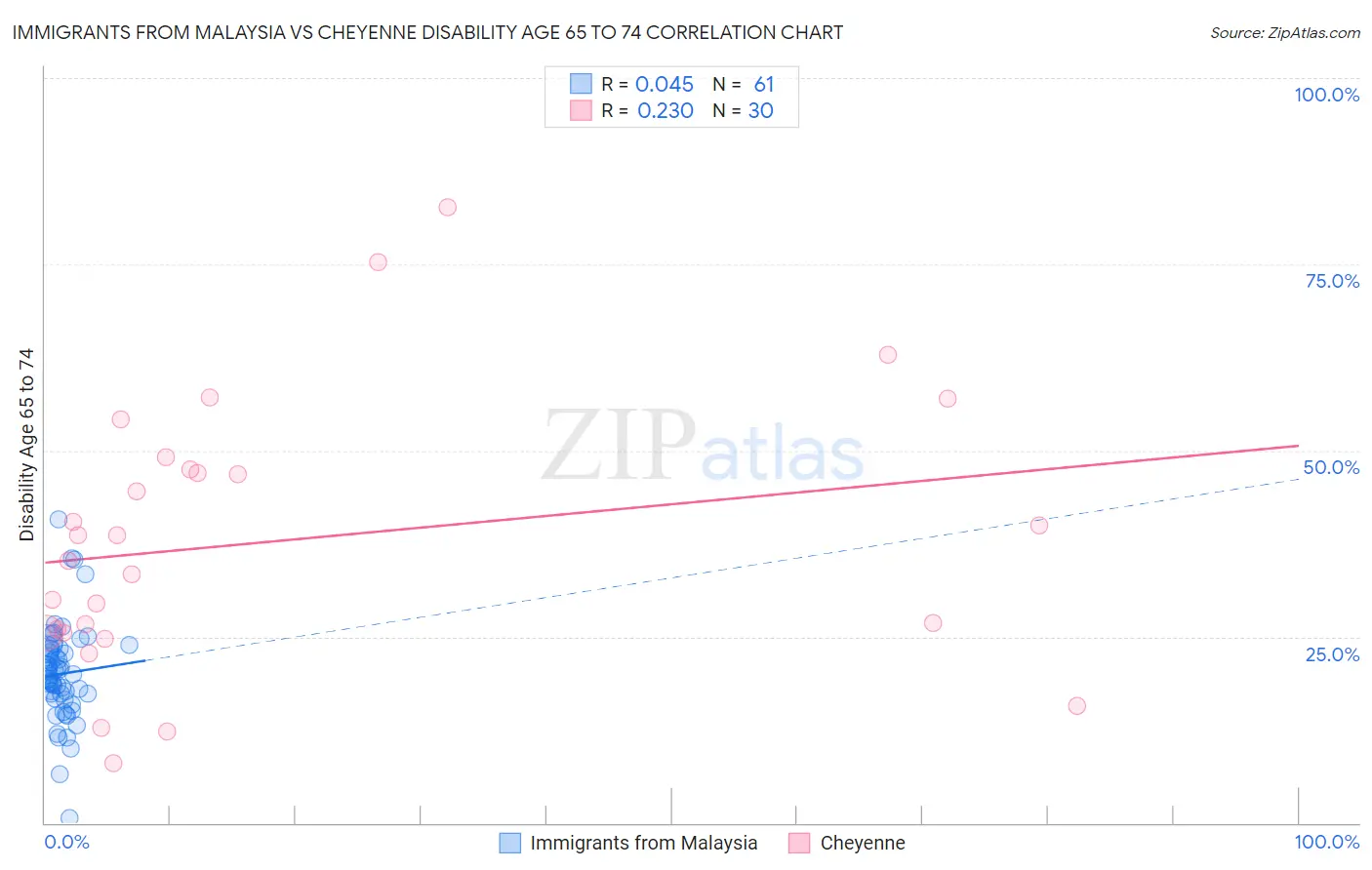 Immigrants from Malaysia vs Cheyenne Disability Age 65 to 74